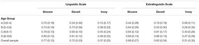 Sincere, Deceitful, and Ironic Communicative Acts and the Role of the Theory of Mind in Childhood